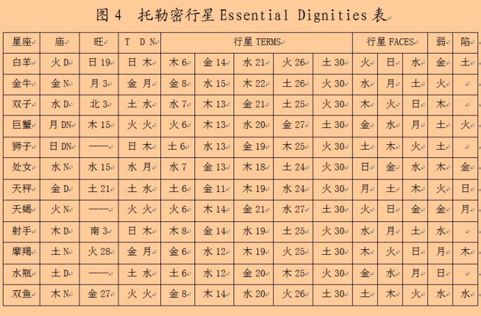 托勒密行星Essential Dignities表